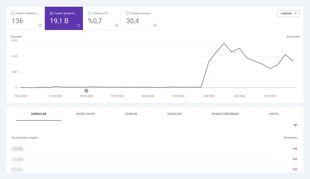 Google Search Console: Ağustos 2026'ya kadar sıfıra yakın, sonra hızla yükselen haftalık gösterim grafiği