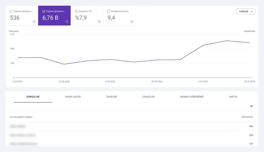 Google Search Console: Eylül sonuna kadar haftada 400-550 gösterimde düz, Ekim'de haftada 1.000'e çıkan grafik