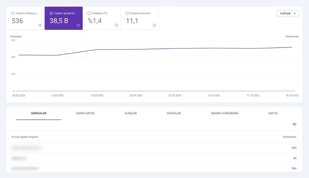 Google Search Console: 30 Ağustos – 24 Ekim 2026 arasında haftada 4.200-5.100 gösterimle istikrarlı grafik